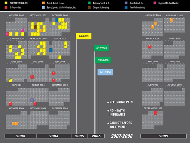 Timelines / Charts / Graphs-The Presentation Group-Litigation Support