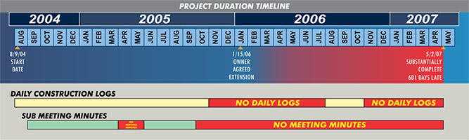 Graphs Timelines / Charts / Graphs-The Presentation Group Litigation Support